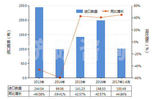 2013-2017年6月中國人造纖維短纖（已梳或經(jīng)其他紡前加工）(HS55070000)進口量及增速統(tǒng)計